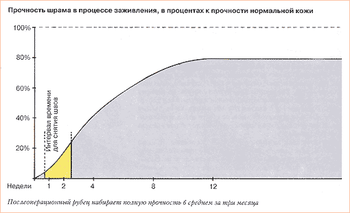 После пластической операции